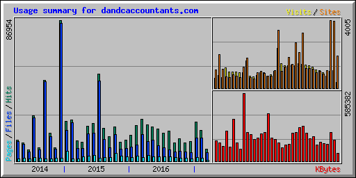 Usage summary for dandcaccountants.com